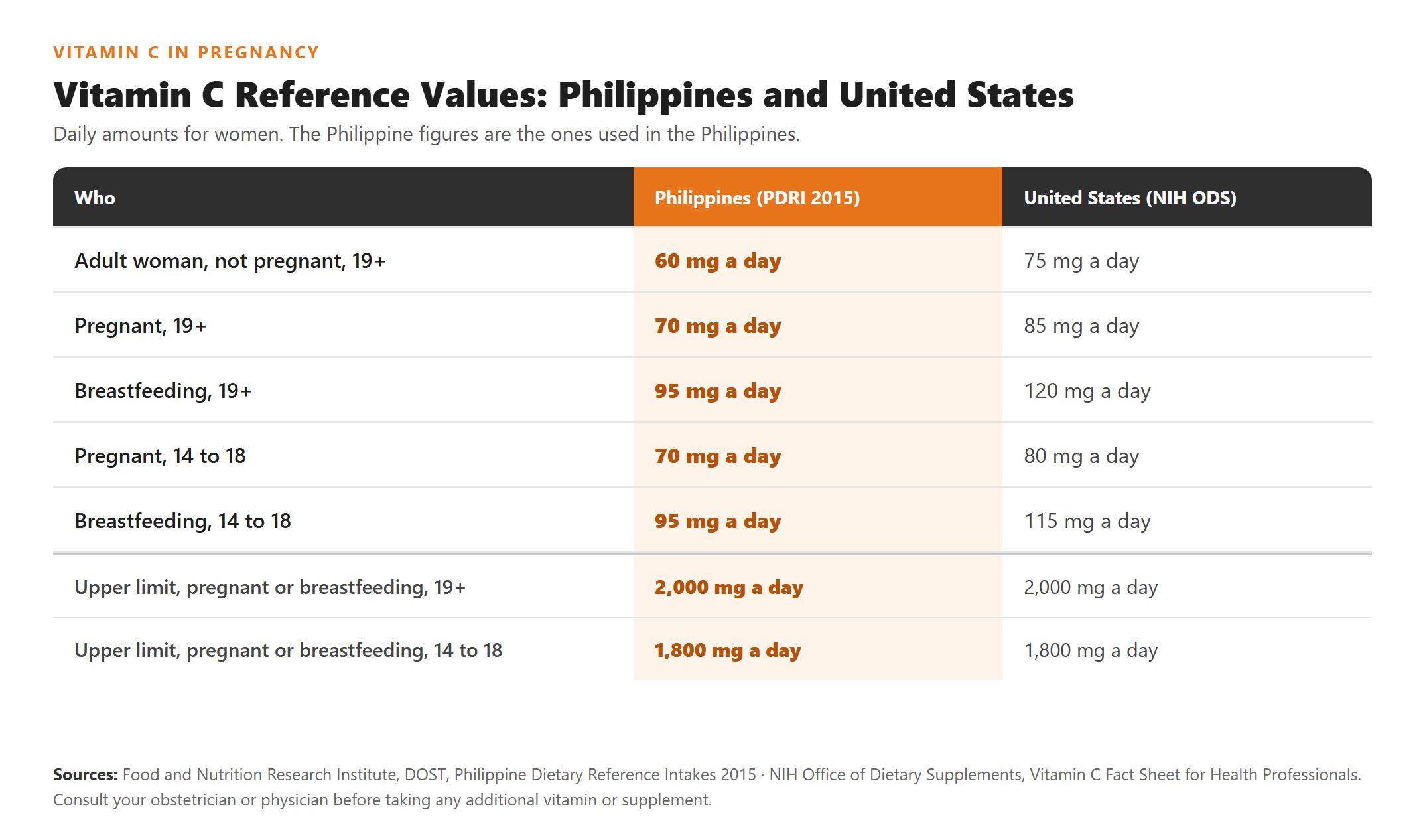 Vitamin C Table References: Philippines and United States