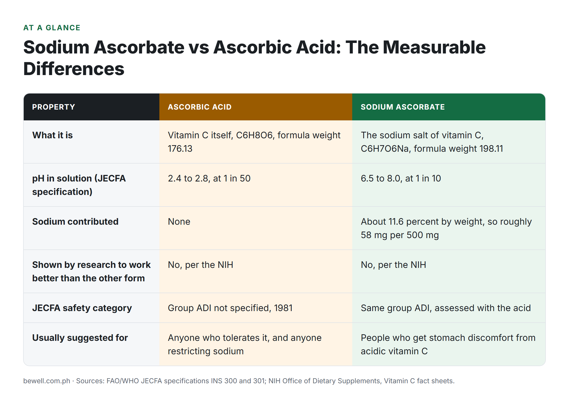 Sodium Ascorbate vs Ascorbic Acid: The Measurable Differences