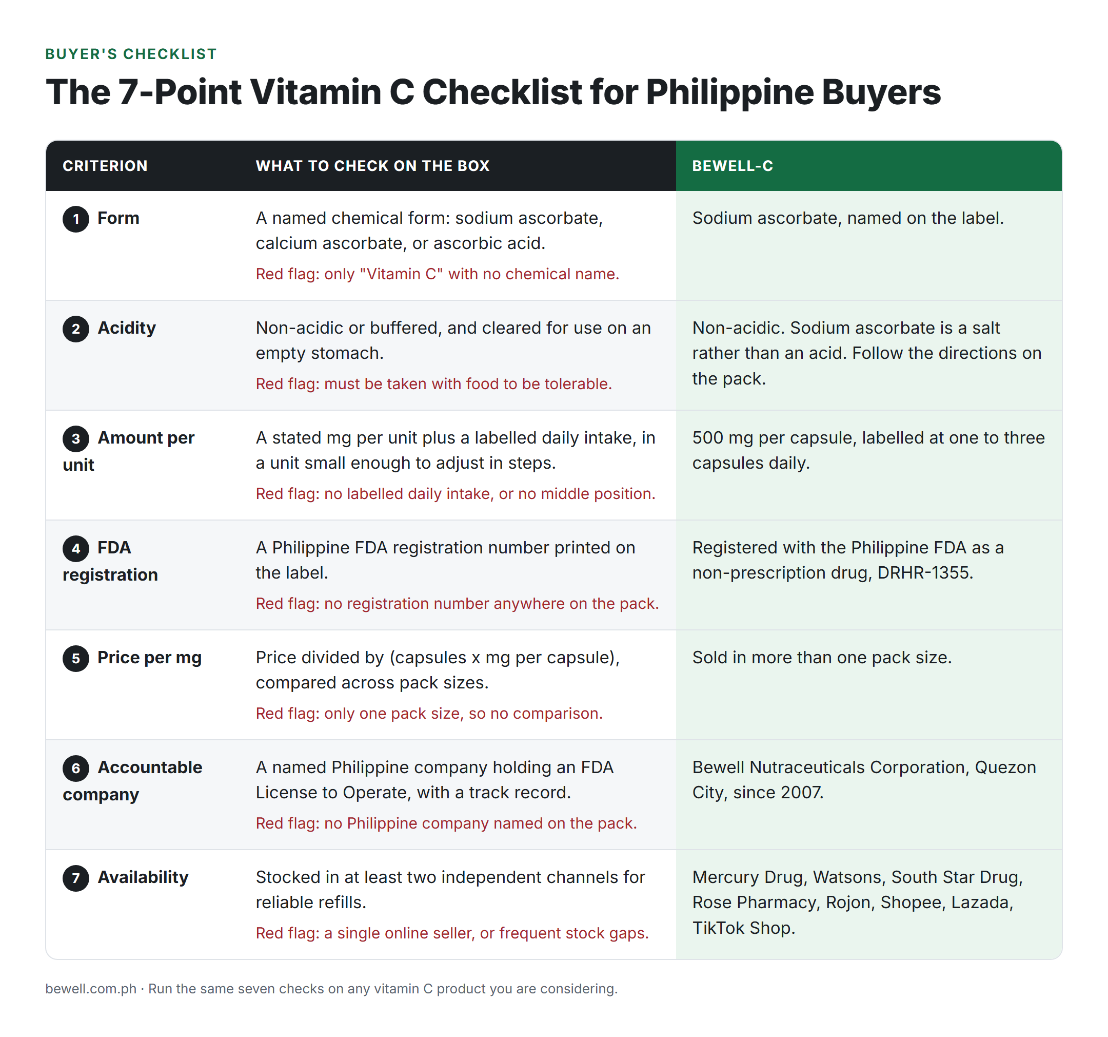 The 7-Point Vitamin C Checklist for Philippine Buyers