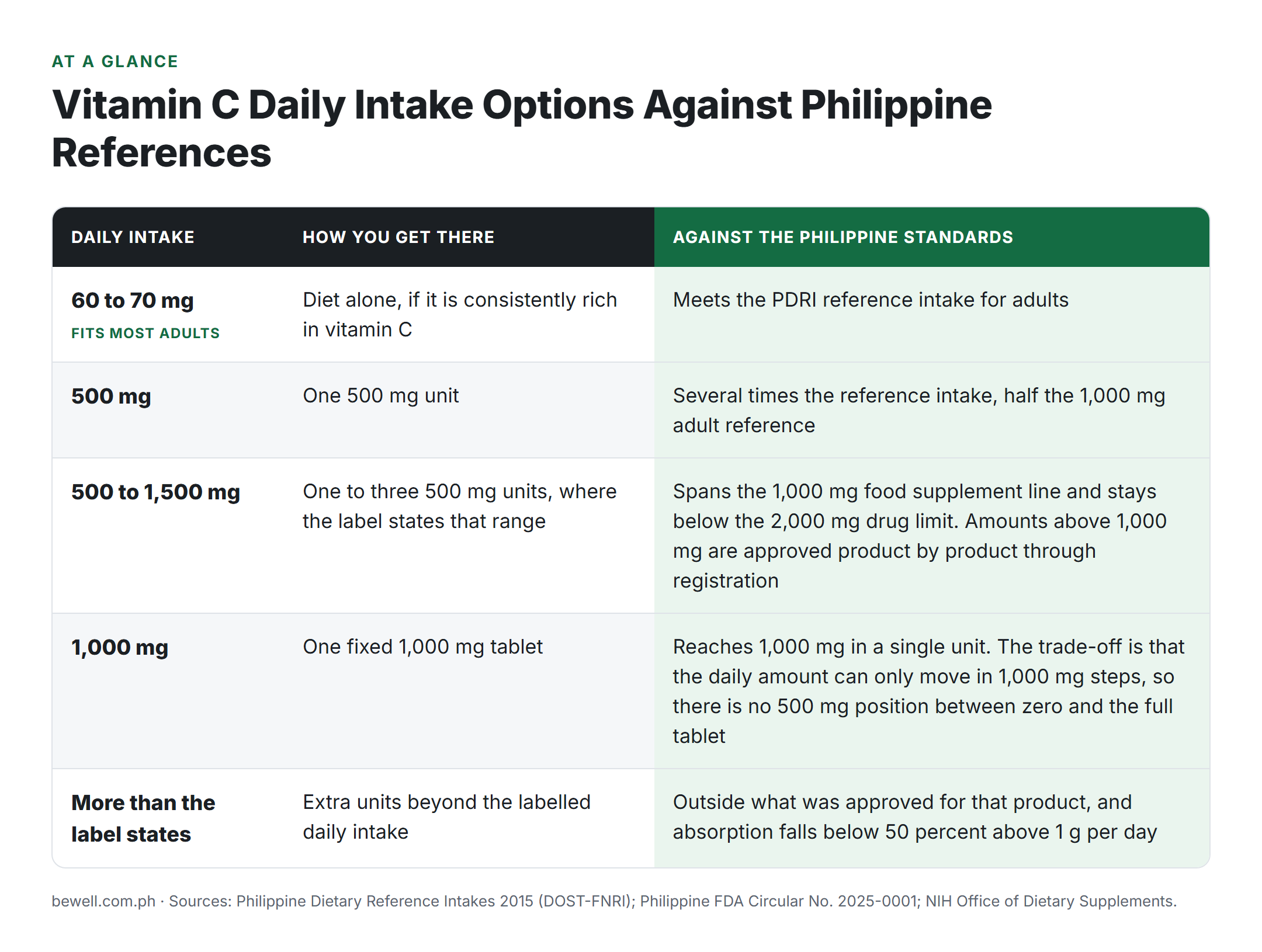 Vitamin C Daily Intake Options Against Philippine References