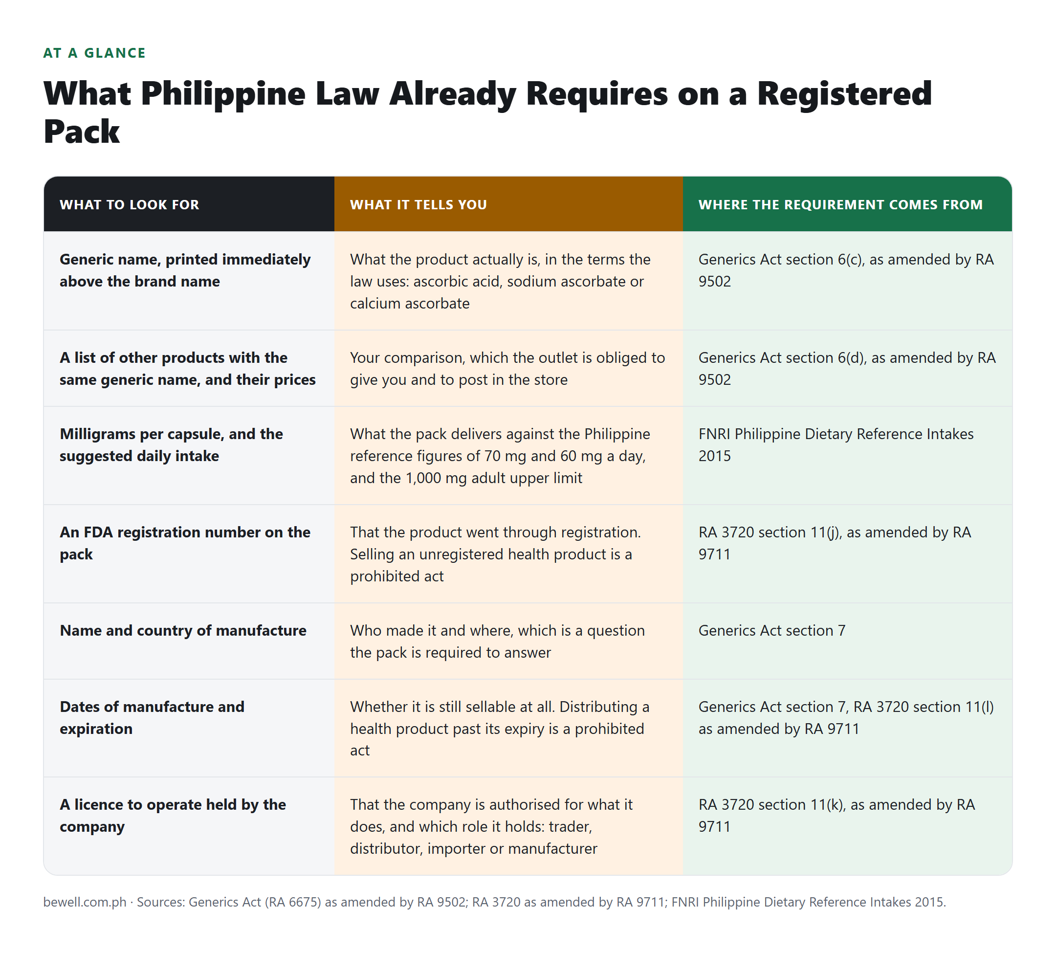 What Philippine Law Already Requires on a Registered Pack