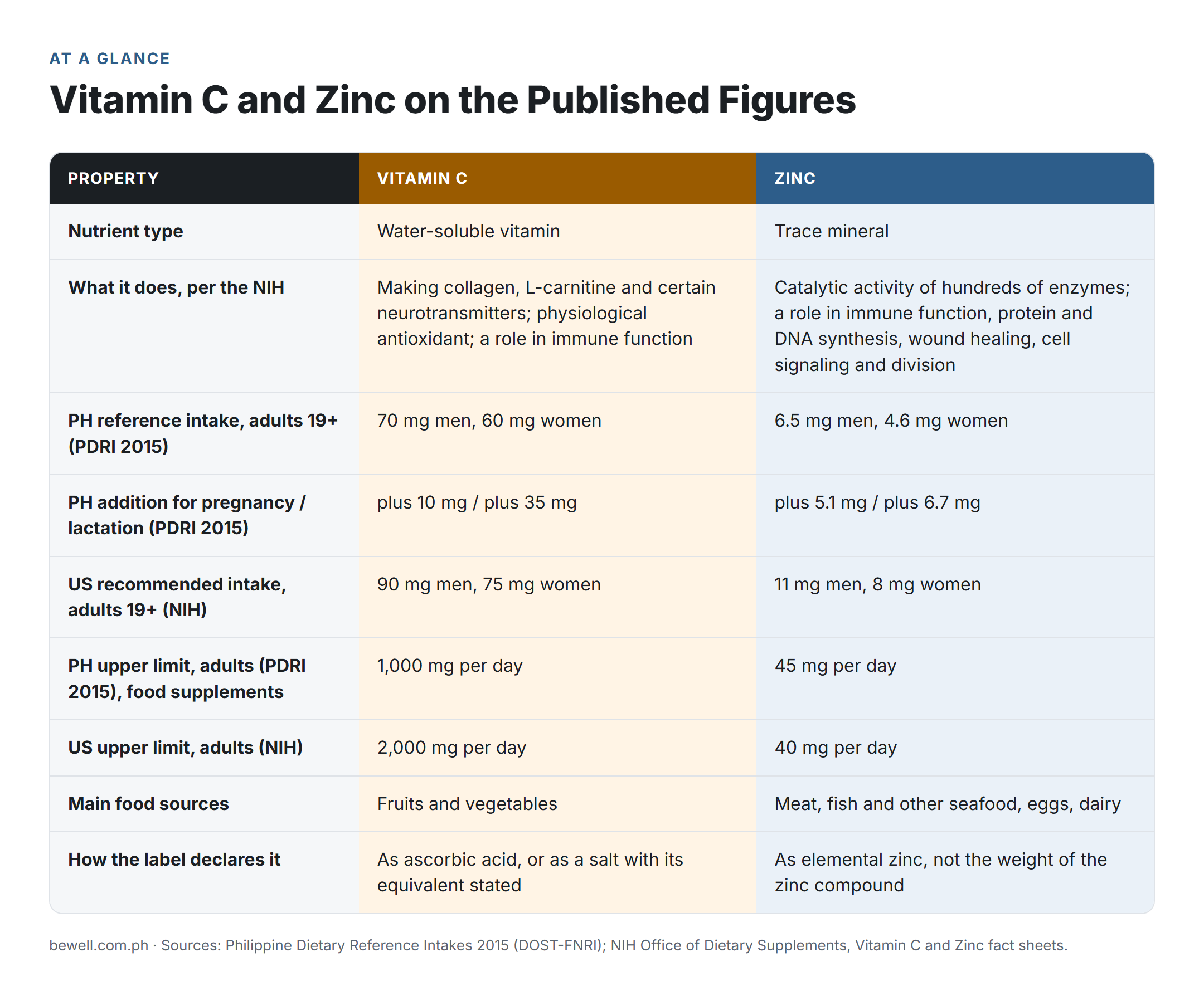 Vitamin C and Zinc on the Published Figures